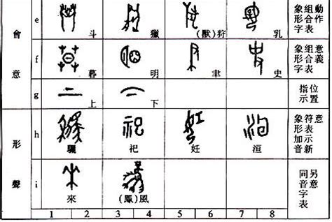 子造字法則|漢字六書:歷史,六種解說,象形,指事,形聲,會意,轉注,假。